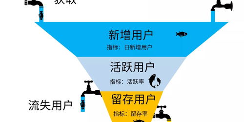 產(chǎn)品數(shù)據(jù)分析之常見的業(yè)務(wù)指標(biāo) 聚焦在線數(shù)據(jù)處理與交易處理業(yè)務(wù)