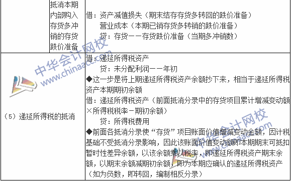 2015年稅務(wù)師《財(cái)務(wù)與會(huì)計(jì)》高頻考點(diǎn)解析 內(nèi)部商品交易的合并處理與在線數(shù)據(jù)處理及交易處理業(yè)務(wù)